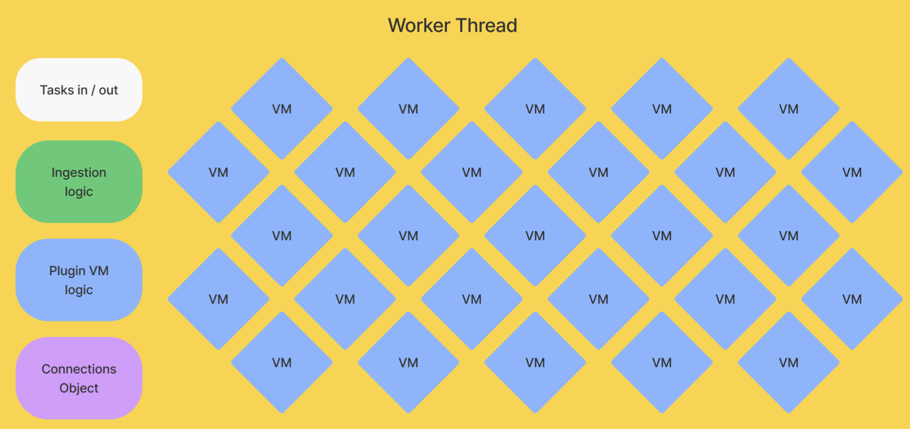 Worker thread